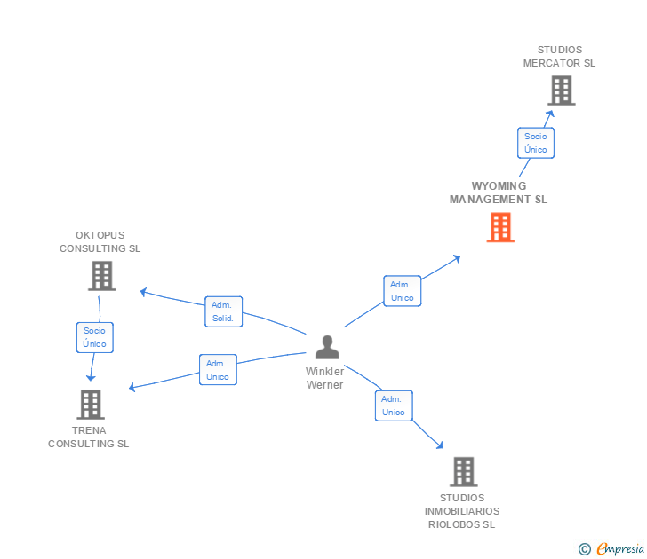 Vinculaciones societarias de WYOMING MANAGEMENT SL