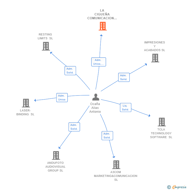 Vinculaciones societarias de LA CIGUEÑA COMUNICACION GRAFICA SL