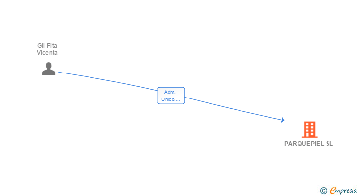 Vinculaciones societarias de PARQUEPIEL SL