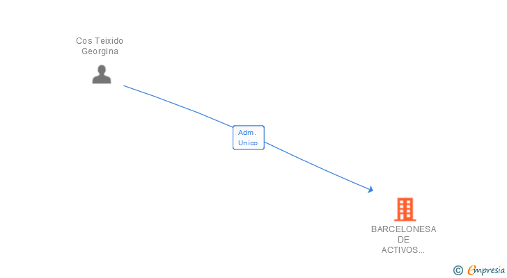 Vinculaciones societarias de BARCELONESA DE ACTIVOS INMOBILIARIOS SL