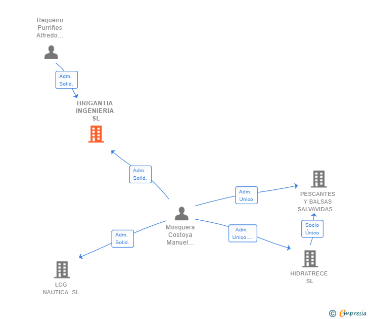 Vinculaciones societarias de BRIGANTIA INGENIERIA SL