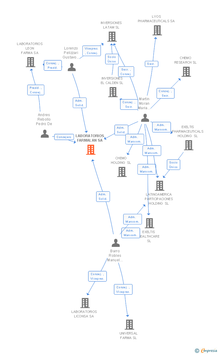 Vinculaciones societarias de LABORATORIOS FARMALAN SA