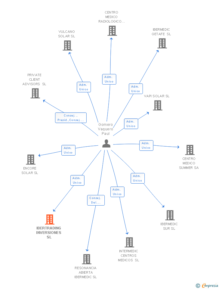 Vinculaciones societarias de IBERTRADING INVERSIONES SL