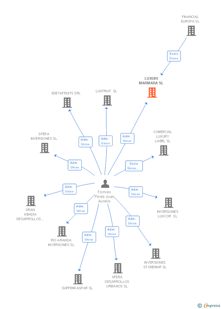 Vinculaciones societarias de LUXURI MARMARA SL