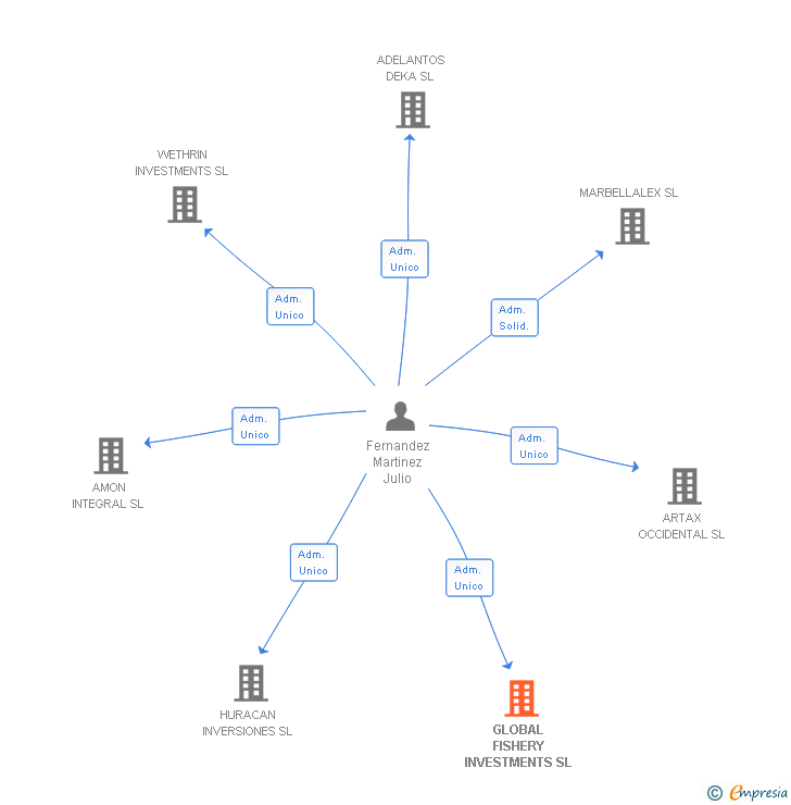 Vinculaciones societarias de GLOBAL FISHERY INVESTMENTS SL