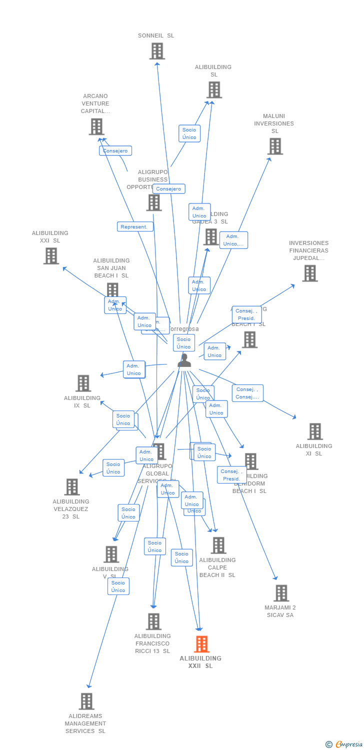 Vinculaciones societarias de ALIBUILDING XXII SL