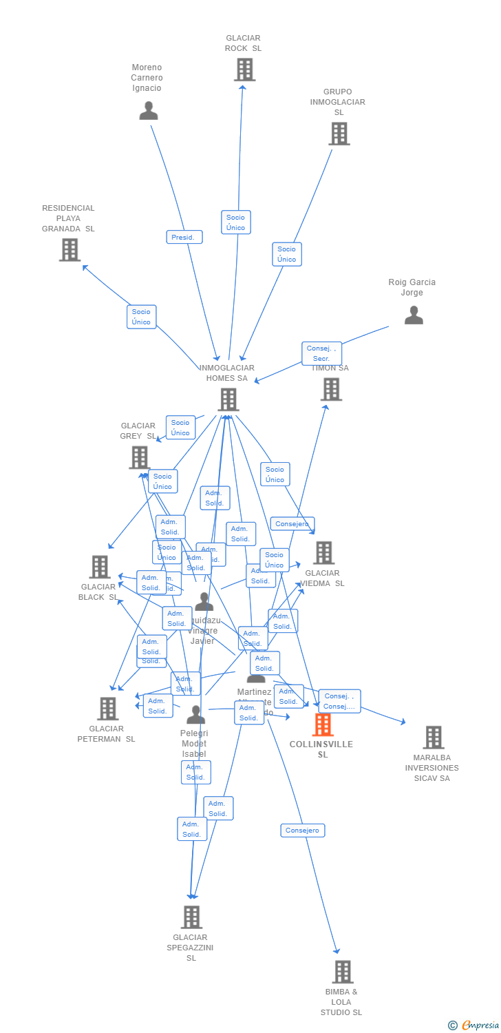 Vinculaciones societarias de COLLINSVILLE SL