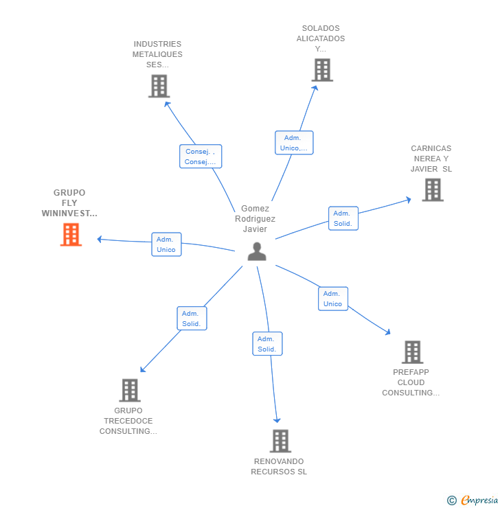 Vinculaciones societarias de GRUPO FLY WININVEST SL
