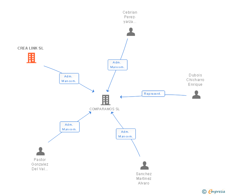Vinculaciones societarias de CREA LINK SL