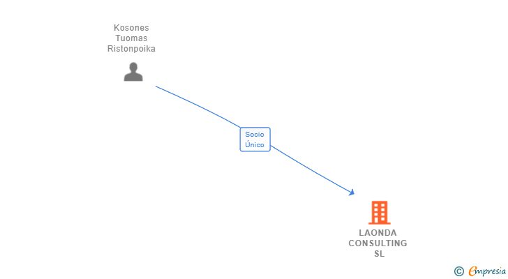 Vinculaciones societarias de LAONDA CONSULTING SL