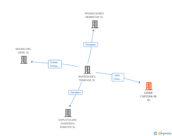 Vinculaciones societarias de GRAN CAPITAN 46 SL