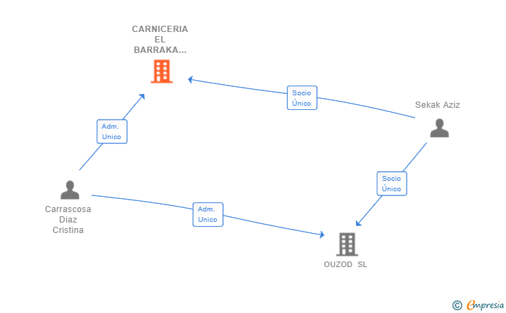 Vinculaciones societarias de CARNICERIA EL BARRAKA 2017 SL