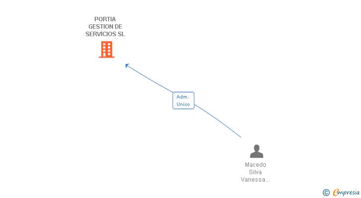 Vinculaciones societarias de PORTIA GESTION DE SERVICIOS SL