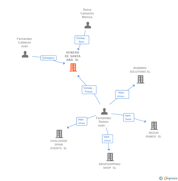 Vinculaciones societarias de HENERA DE SANTA ANA SL
