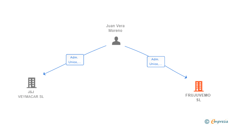 Vinculaciones societarias de FRUJUVEMO SL