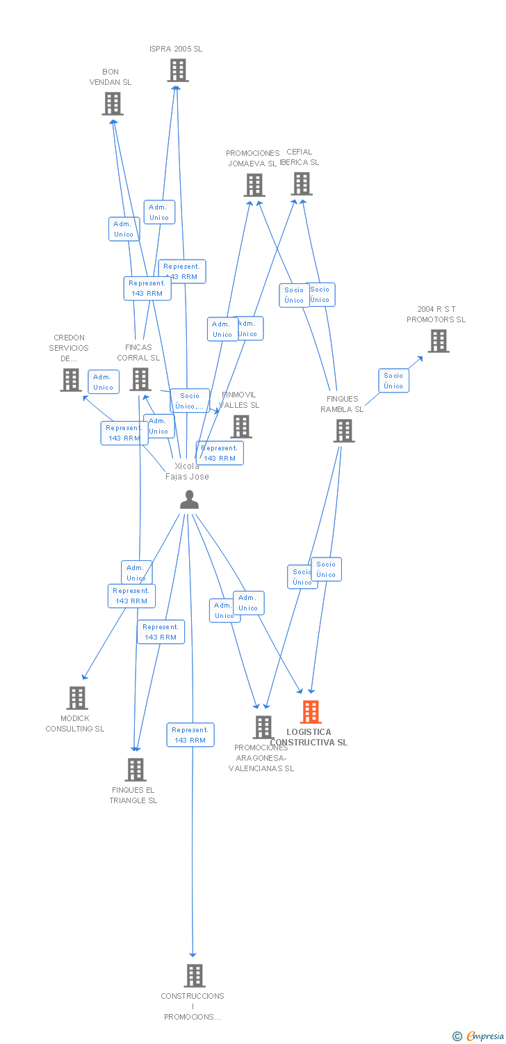 Vinculaciones societarias de LOGISTICA CONSTRUCTIVA SL