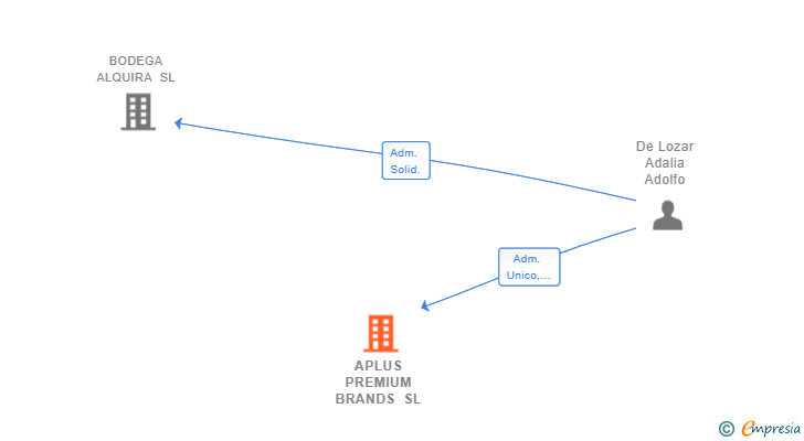 Vinculaciones societarias de APLUS PREMIUM BRANDS SL