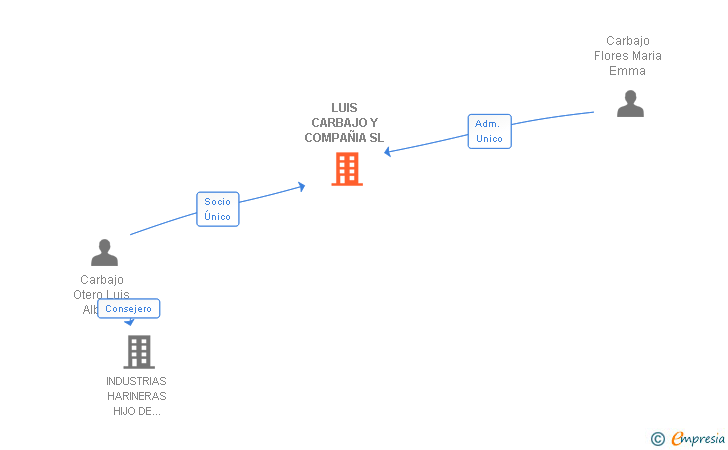 Vinculaciones societarias de LUIS CARBAJO Y COMPAÑIA SL