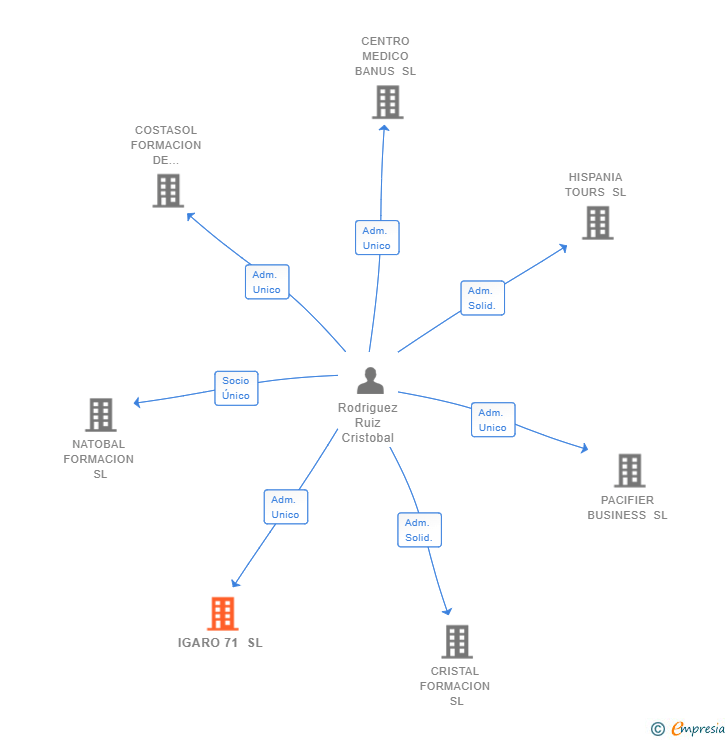 Vinculaciones societarias de IGARO 71 SL