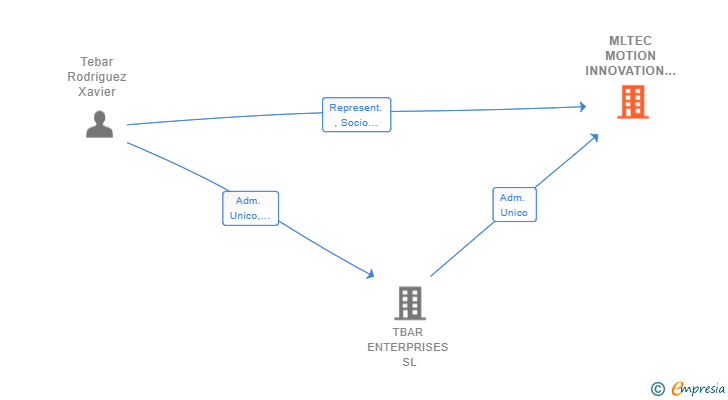 Vinculaciones societarias de MLTEC MOTION INNOVATION SL