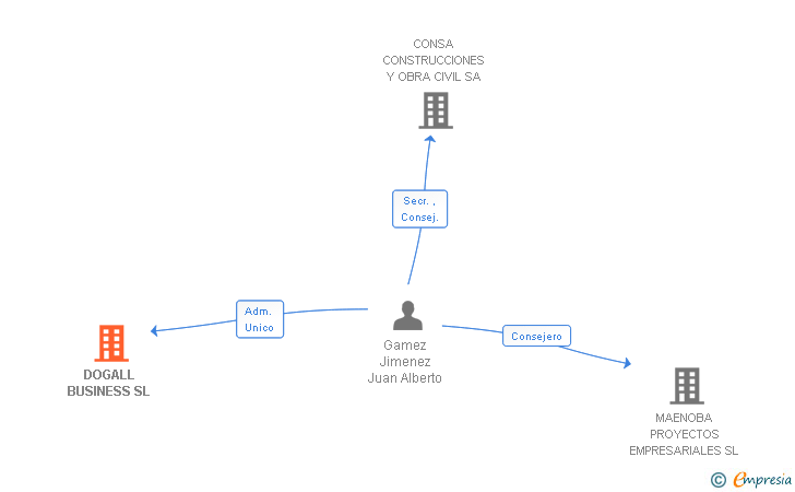Vinculaciones societarias de DOGALL BUSINESS SL