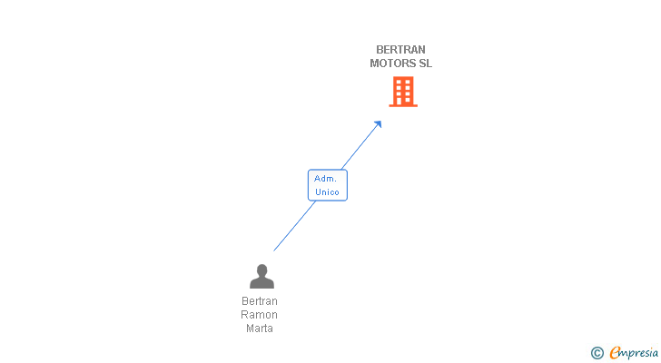 Vinculaciones societarias de BERTRAN MOTORS SL