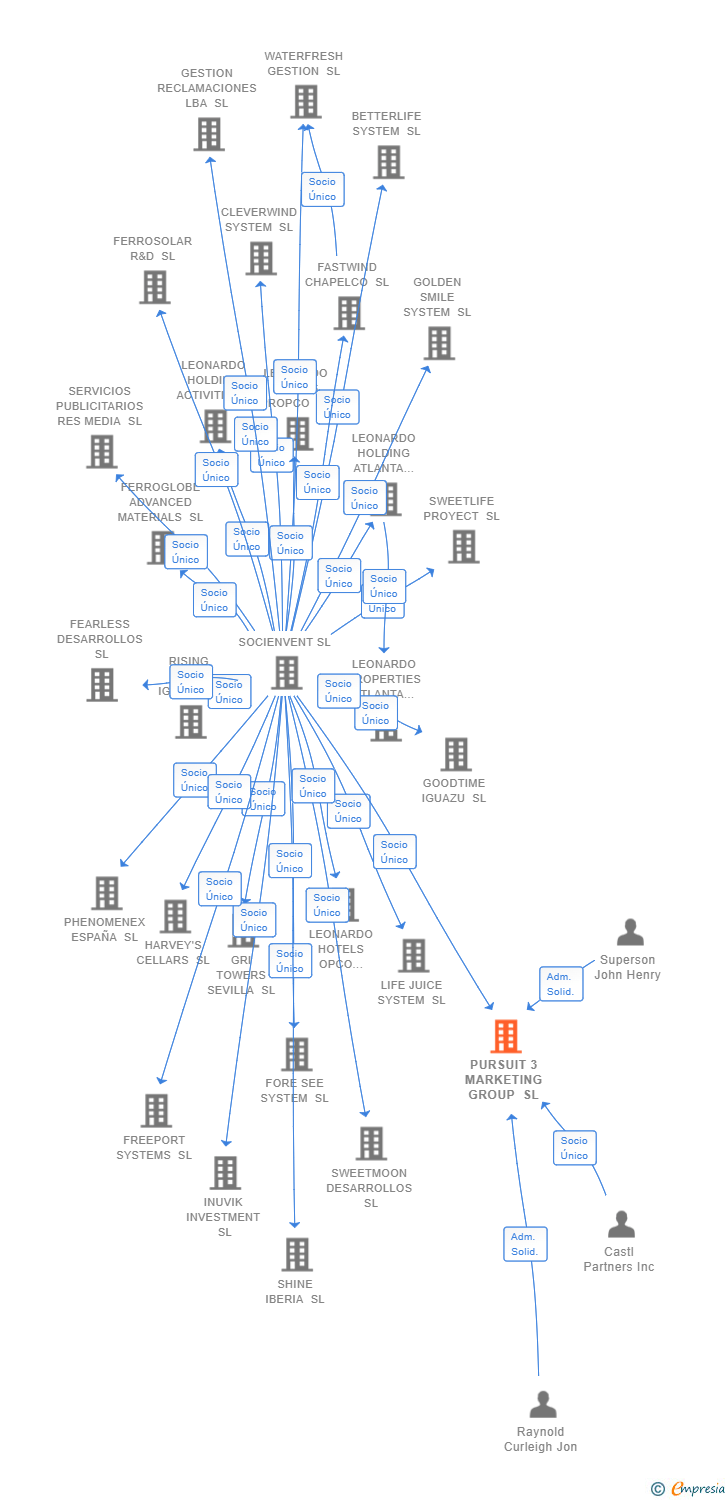 Vinculaciones societarias de PURSUIT 3 MARKETING GROUP SL