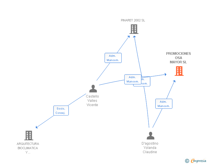 Vinculaciones societarias de PROMOCIONES OSA MAYOR SL