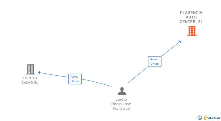 Vinculaciones societarias de PLASENCIA AUTO CENTER SL