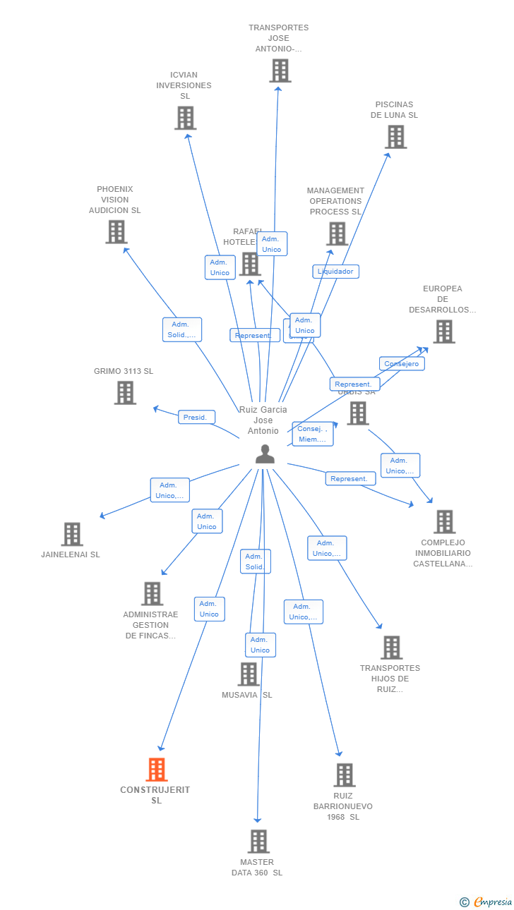 Vinculaciones societarias de CONSTRUJERIT SL