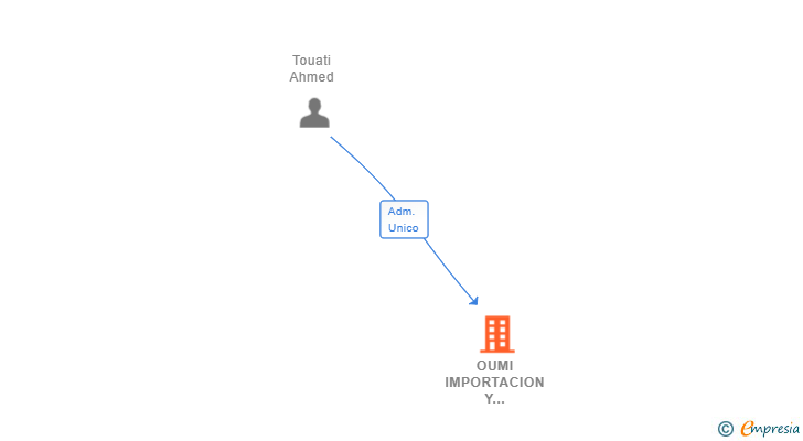 Vinculaciones societarias de OUMI IMPORTACION Y EXPORTACION SL
