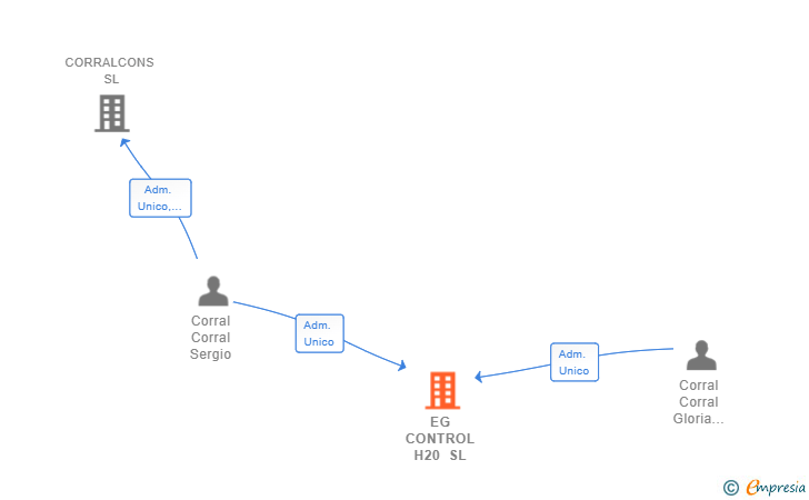 Vinculaciones societarias de EG CONTROL H20 SL