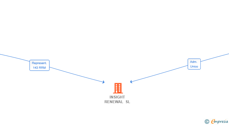 Vinculaciones societarias de INSIGHT RENEWAL SL
