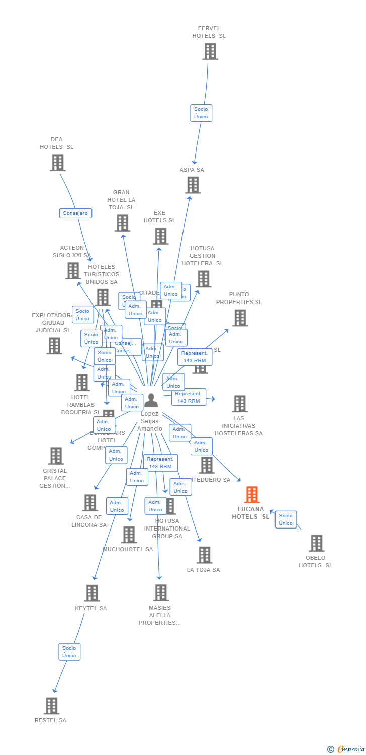 Vinculaciones societarias de LUCANA HOTELS SL