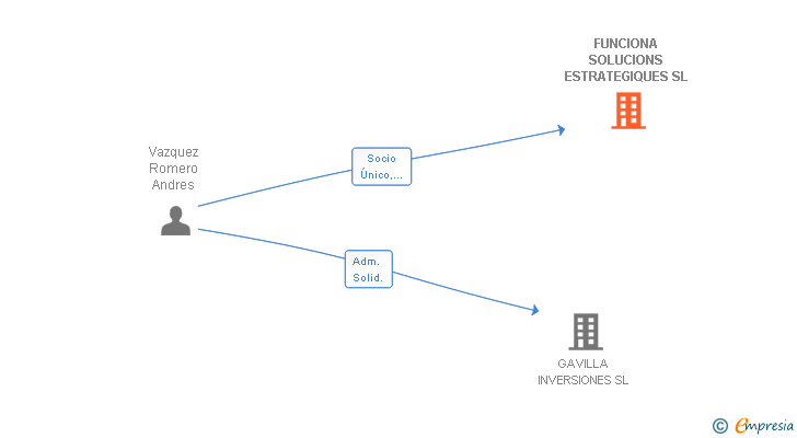 Vinculaciones societarias de FUNCIONA SOLUCIONS ESTRATEGIQUES SL