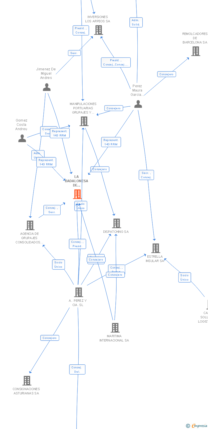 Vinculaciones societarias de LA BADALONESA DE TRANSPORTES SL