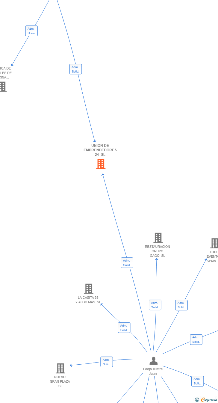 Vinculaciones societarias de UNION DE EMPRENDEDORES 24 SL