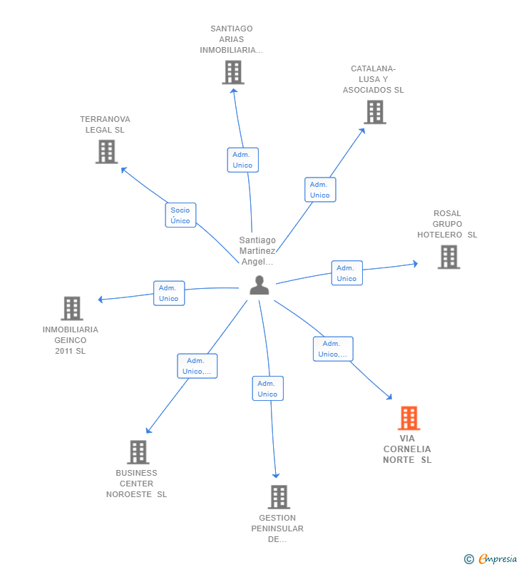 Vinculaciones societarias de VIA CORNELIA NORTE SL