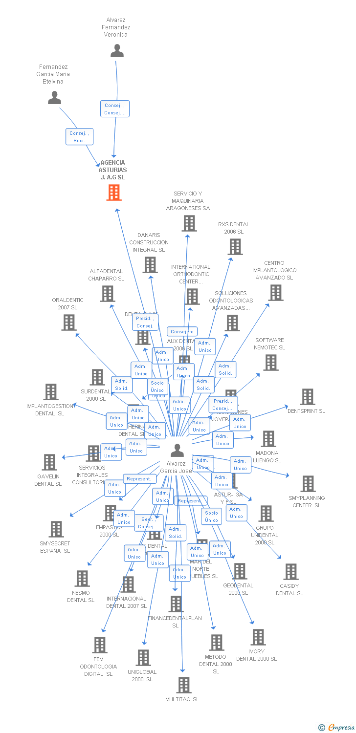 Vinculaciones societarias de AGENCIA ASTURIAS J.A.G SL