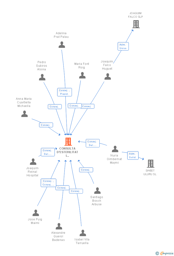 Vinculaciones societarias de CONSULTA D'ESTERILITAT I REPRODUCCIO ASSISTIDA CGG SL