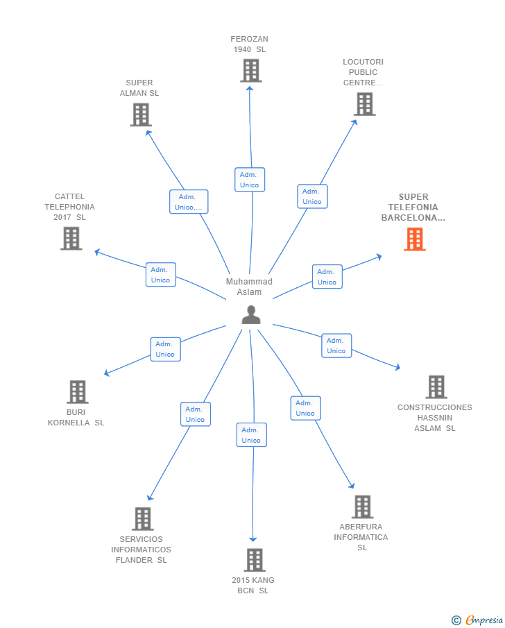 Vinculaciones societarias de SUPER TELEFONIA BARCELONA SL
