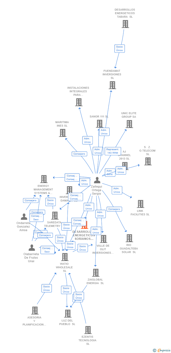 Vinculaciones societarias de DESARROLLOS ENERGETICOS SORIANOS SL