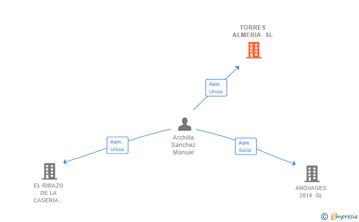 Vinculaciones societarias de TORRES ALMERIA SL