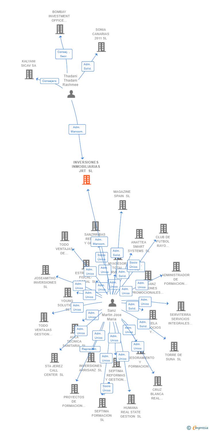 Vinculaciones societarias de INVERSIONES INMOBILIARIAS JRT SL