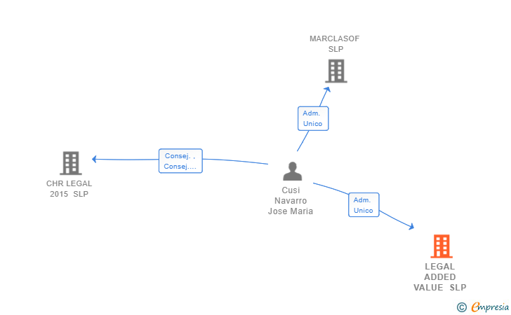 Vinculaciones societarias de LEGAL ADDED VALUE SLP
