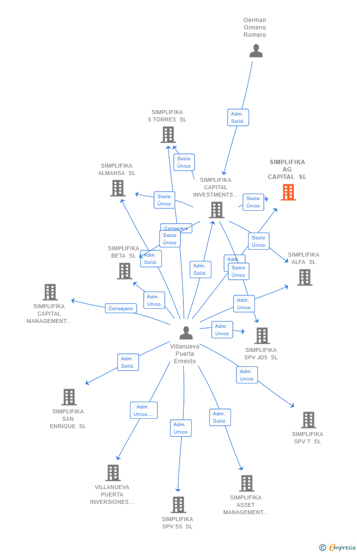 Vinculaciones societarias de SIMPLIFIKA AG CAPITAL SL