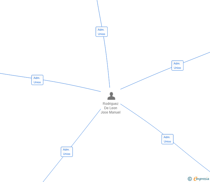 Vinculaciones societarias de SOMAGOSO SL