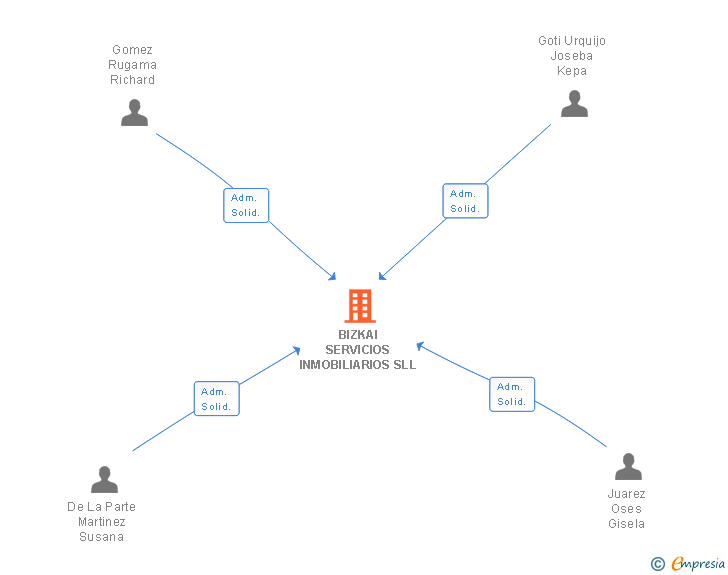 Vinculaciones societarias de BIZKAI SERVICIOS INMOBILIARIOS SLL