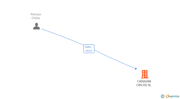 Vinculaciones societarias de CARAVAN CIRCUS SL