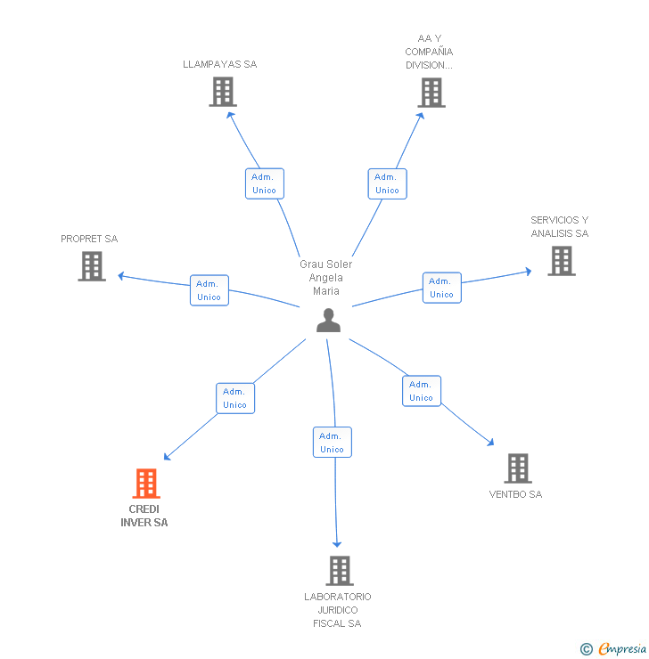 Vinculaciones societarias de CREDI INVER SA
